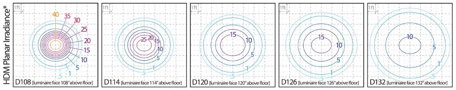 UV Emitter Information