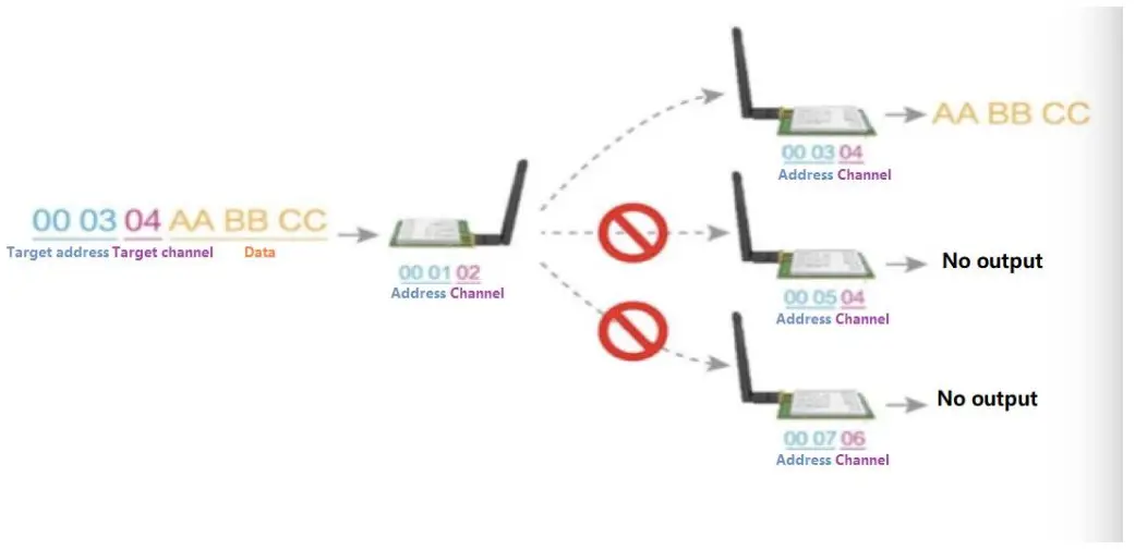 EBYTE SX1262 230MHz LoRa Wireless Module - E22-230T22S pins 3
