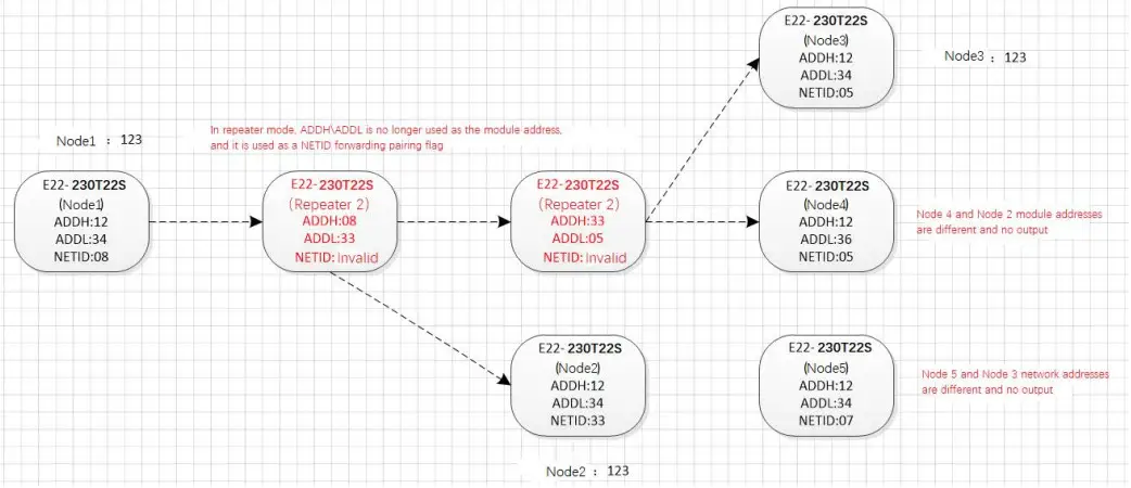 EBYTE SX1262 230MHz LoRa Wireless Module - E22-230T22S pins 8