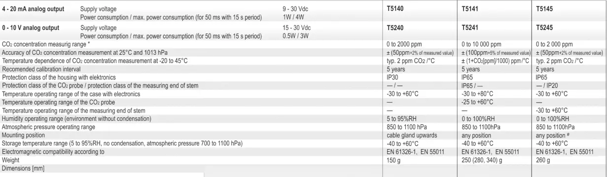 COMET-T5140-CO2-Industrial-Transmitters-FIG-1