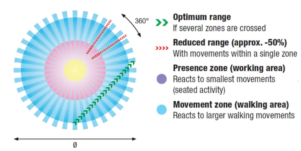 niko SG360P KNX U Presence Detector-FIG-5