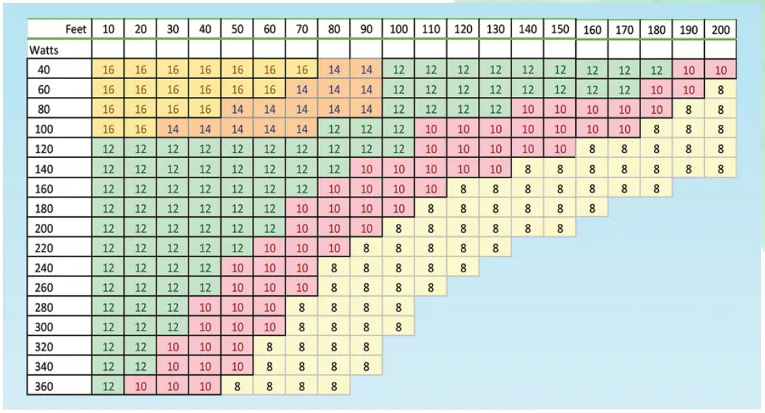 ABBA LIGHTING TSRPT600 Stanley Air Blower - Voltage Chart