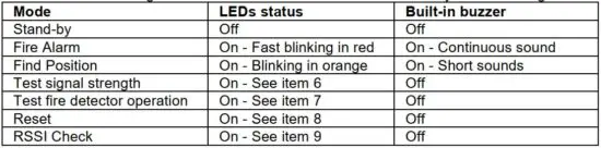 FIG 6 Description of the LED Indication and Sound Signalization.JPG