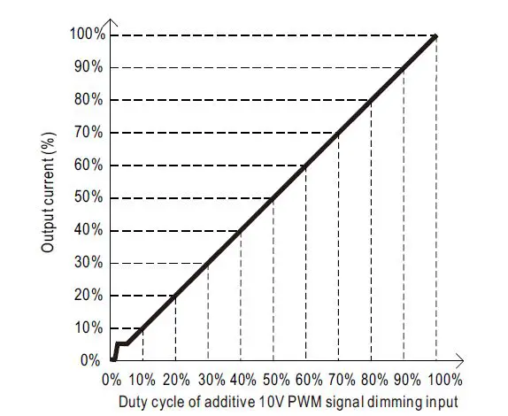 MEAN-WELL-HBG-200-Serie s-200W-Constant-Voltage-Constant-Current-LED-Driver-FIG- (13)