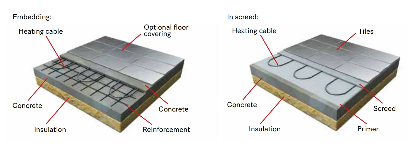 EBECO Multiflex 20 Heating Cable - loops