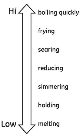 GE-APPLIANCES-JP3030-30-Inch-Built-In-Knob-Control-Electric-Cooktop-fig45