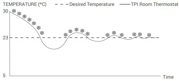 GENERAL-LIFE-MITRA-250S-RF-Wireless-Room-Thermostats-FIG-20