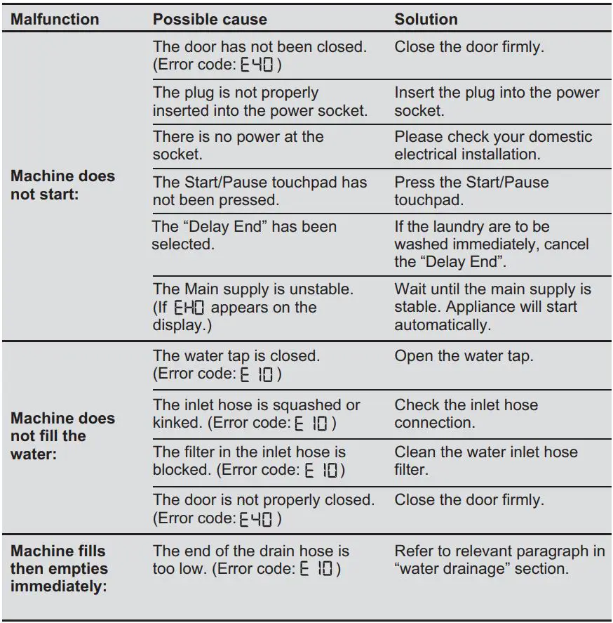 Electrolux EWF8024Q5WB Front Load Washing Machine User Manual - Alarm Code