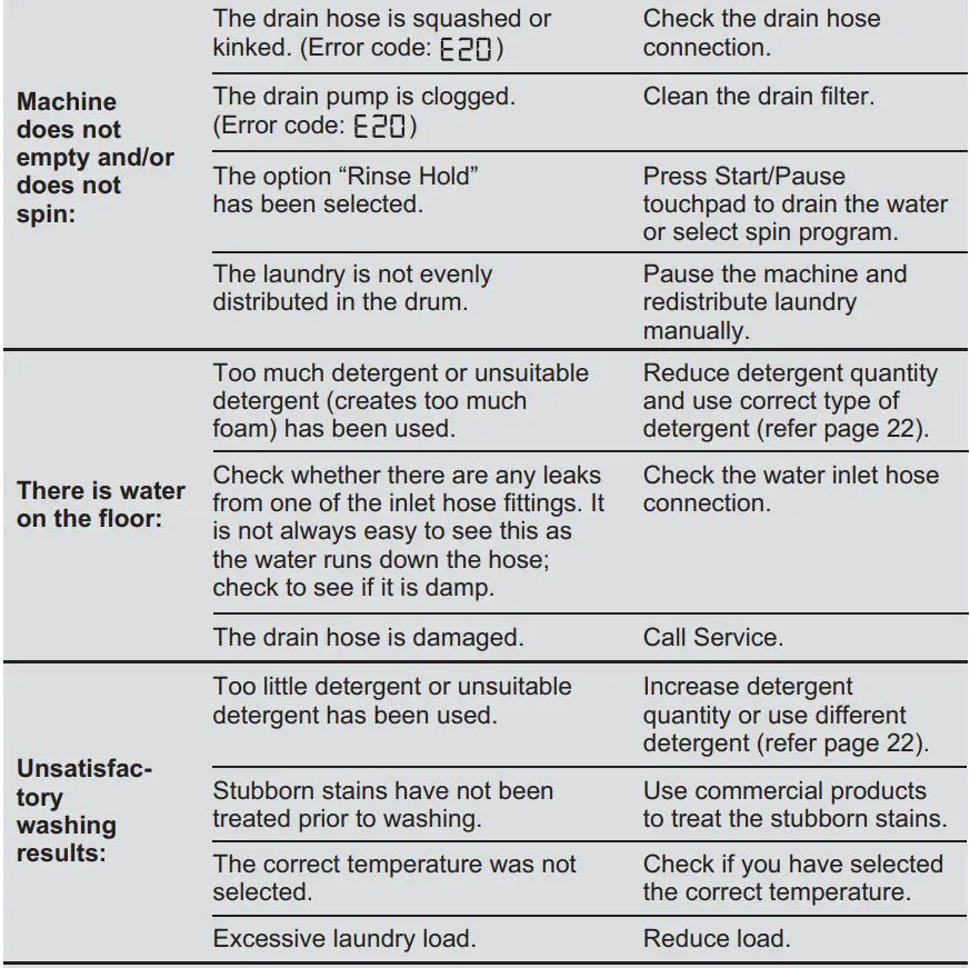 Electrolux EWF8024Q5WB Front Load Washing Machine User Manual - Alarm Code