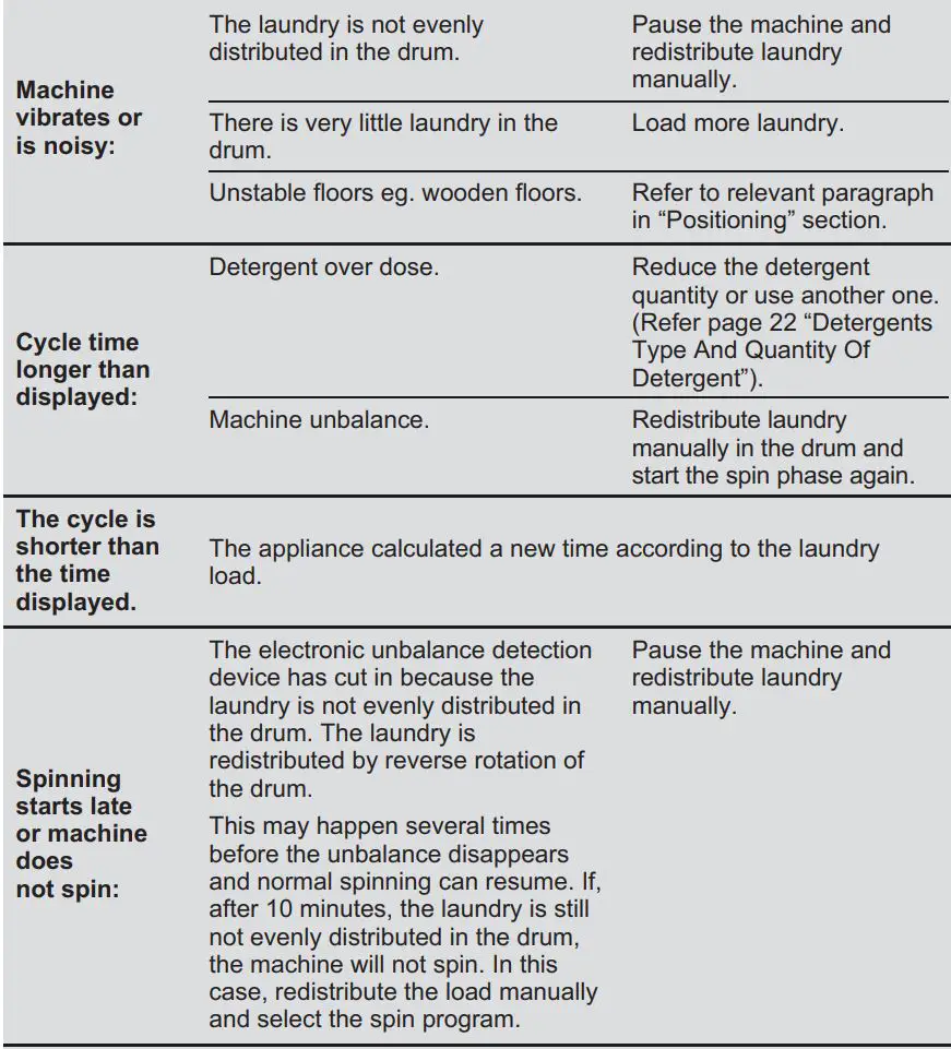 Electrolux EWF8024Q5WB Front Load Washing Machine User Manual - Alarm Code