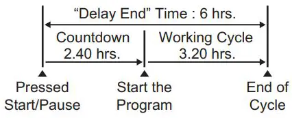 Electrolux EWF8024Q5WB Front Load Washing Machine User Manual - Delay End