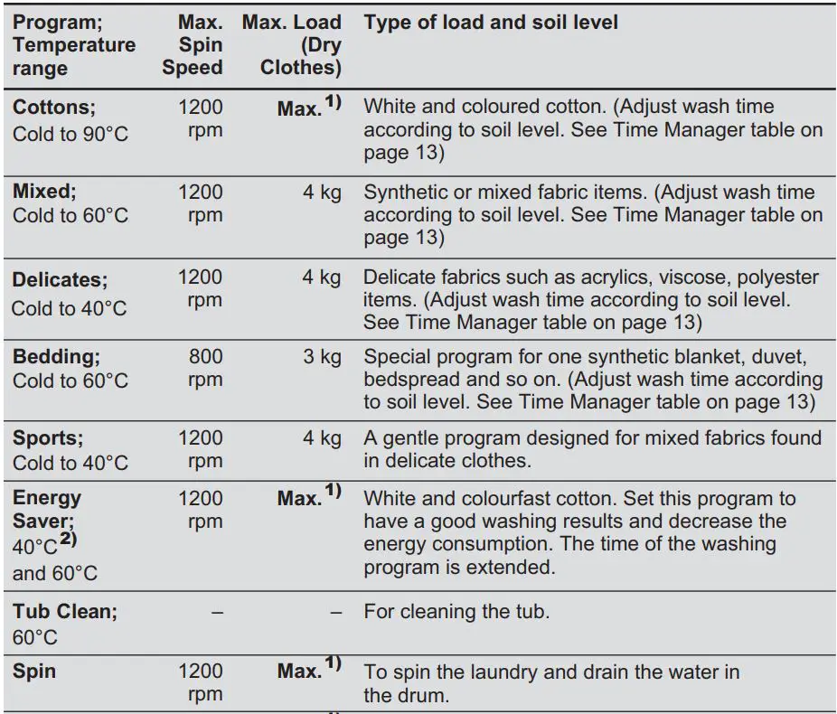 Electrolux EWF8024Q5WB Front Load Washing Machine User Manual - Program Chart