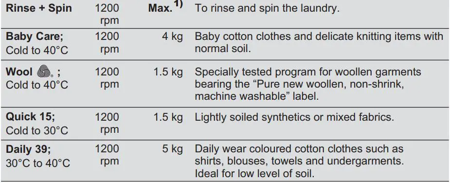 Electrolux EWF8024Q5WB Front Load Washing Machine User Manual - Program Chart