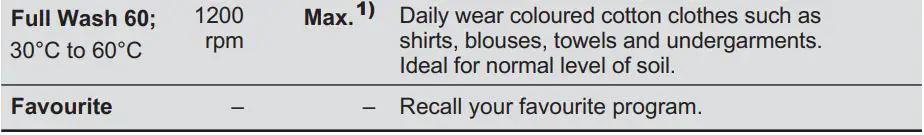 Electrolux EWF8024Q5WB Front Load Washing Machine User Manual - Program Chart