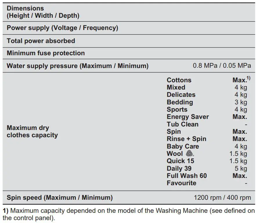 Electrolux EWF8024Q5WB Front Load Washing Machine User Manual - TECHNICAL DATA