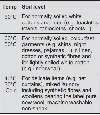 Electrolux EWF8024Q5WB Front Load Washing Machine User Manual - Temperatures