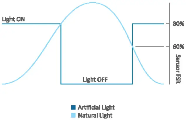 MAGNUM FIRST E9X ERNR Split Receptacle Controller - Set Point