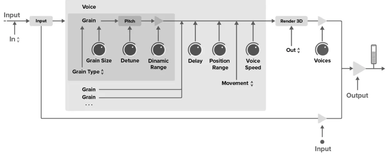 SOUND PARTICLES 1.1 Density Granular Harmonizer Plugin Audio Unit 2