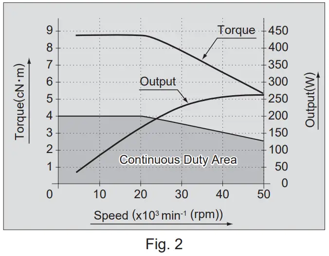 NAKANISHI EM25N-5000J Brushless Motor - Torque Characteristics
