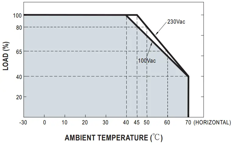 MEAN WELL NPB-240 Series 40W Compact Size and Wide Output Range Charger - Curve