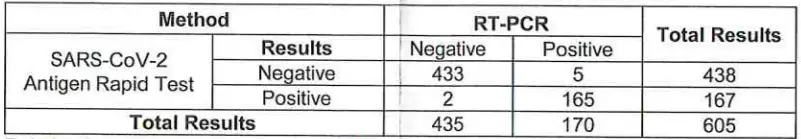 Clinical Performance for SARS-CoV-2 Antigen Rapid Test