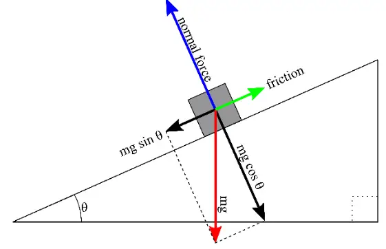 ARBOR SCIENTIFIC P4-1420 Forces on Inclined Plane Demonstrator - Diagram