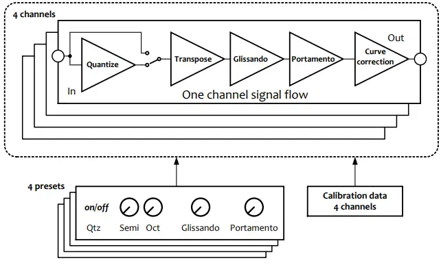 Klavis-CalTrans-CV-Calibrator-and-Transposer-Module-FIG 1