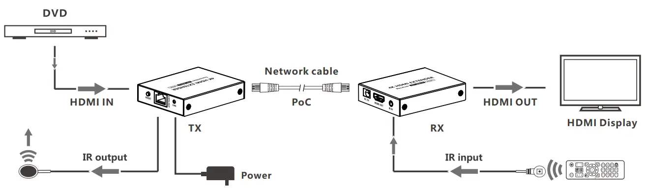 LENKENG LKV372P HDMI Extender - Connection