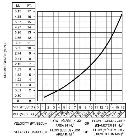 GORMAN-RUPP 80 Series Self Priming Pump-FIG3