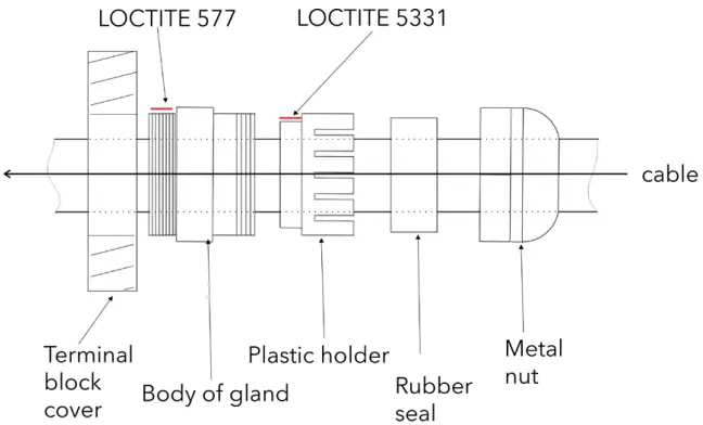 Anolis UVinere Remote LED Light - CABLE GLAND INSTALLATION