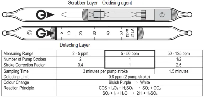 GASTEC-21LA-Carbonyl-Sulphide-Detector-Tube-fig-1
