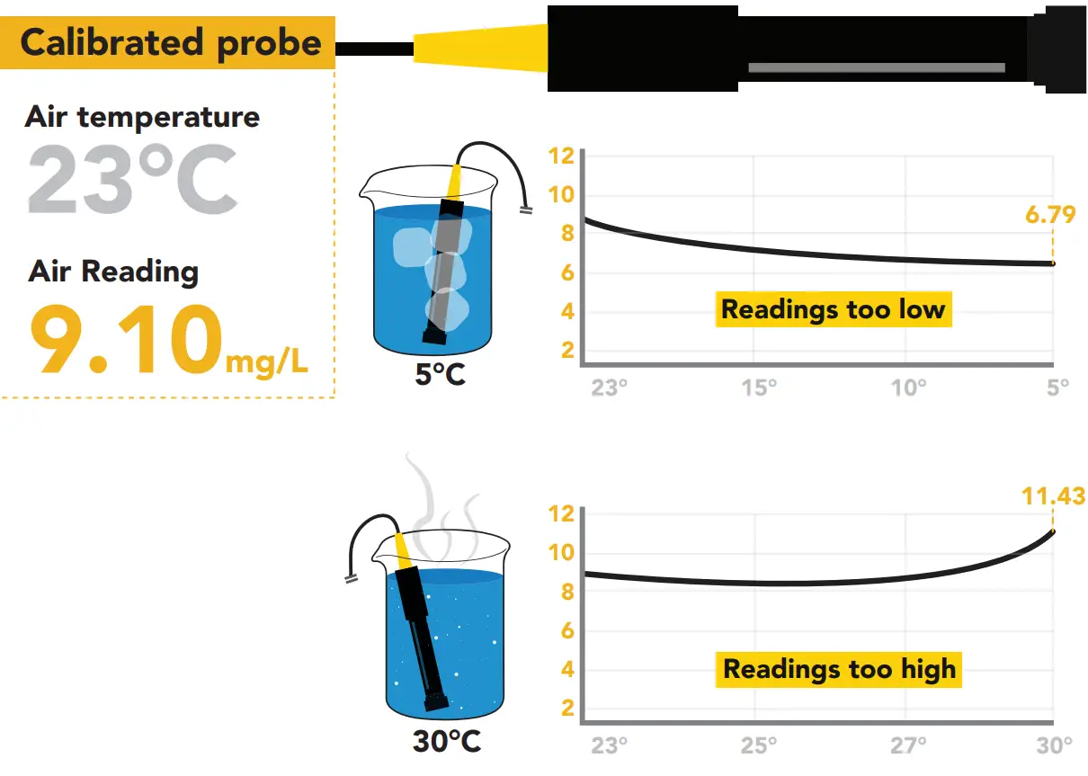 Atlas Scientific EZO Complete Dissolved Oxygen Meter - calibration3