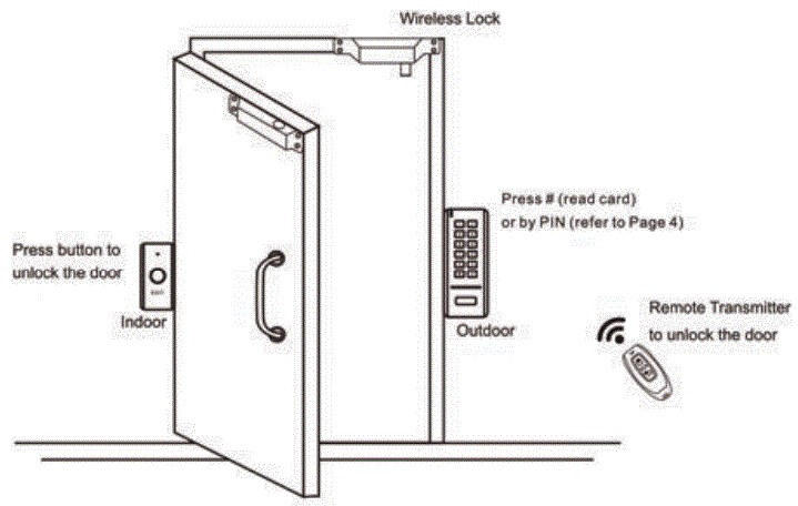 Mainline-WS1-Wireless-Access-Control-fig-2