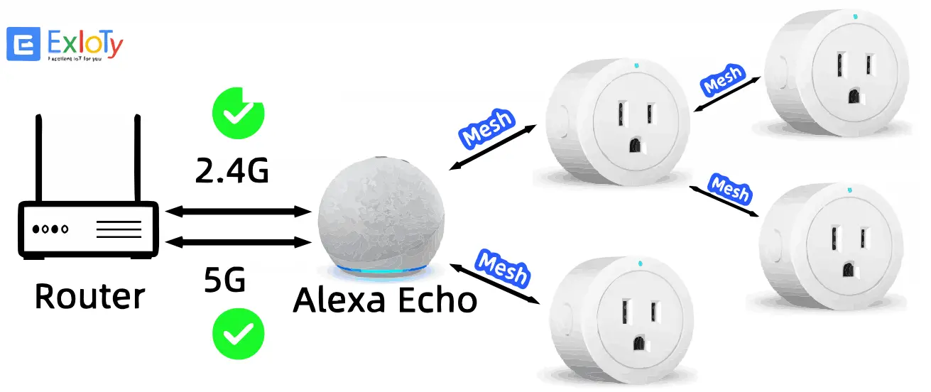 ExIoTy W US002 Bluetooth Mesh Smart Plug - Alexa Echo