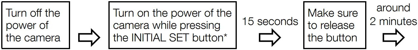 Panasonic WV-X1571LN Network Camera - Buttons