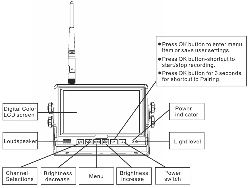 Functions of each part