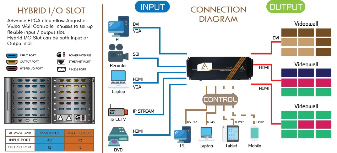 ANGUSTOS-ACVW4-3218-High-End-Video-Wall-Controller-FIG- (6)