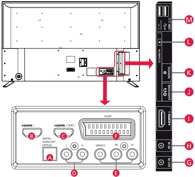 SHARP 32EA2K 32 Inch HD Ready TV - Connectivity