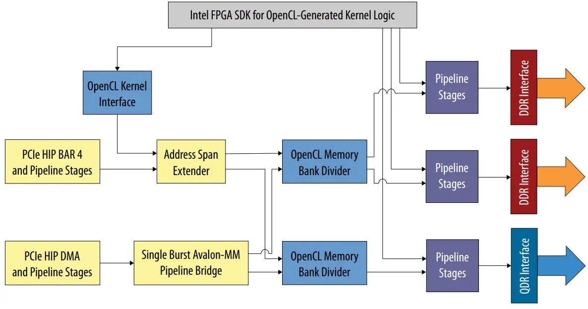 intel Creating Heterogeneous Memory Systems in FPGA SDK for OpenCL Custom Platforms - fig 1