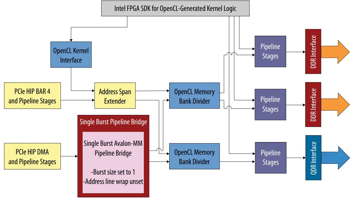 intel Creating Heterogeneous Memory Systems in FPGA SDK for OpenCL Custom Platforms - fig 2