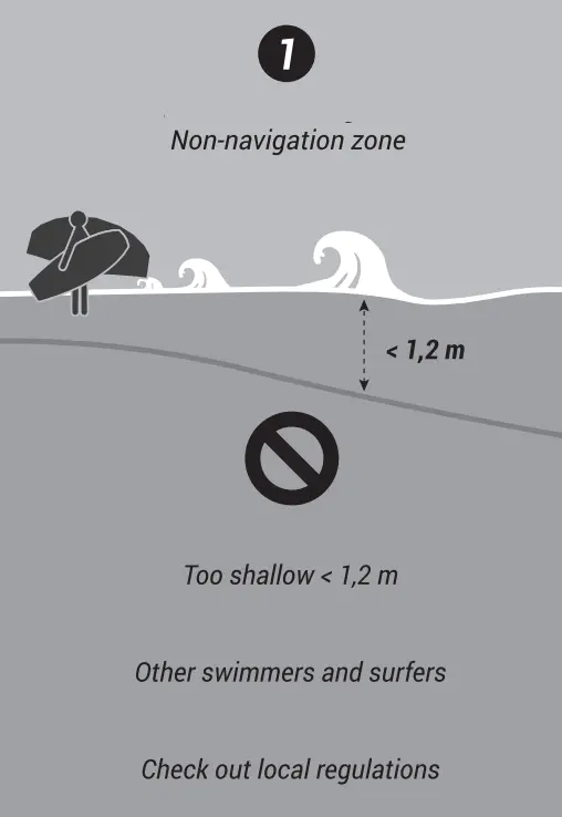 Non Navigation Zone