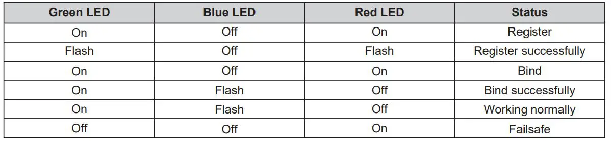 FrSky TANDEM X20 TD MX Receiver - LED state