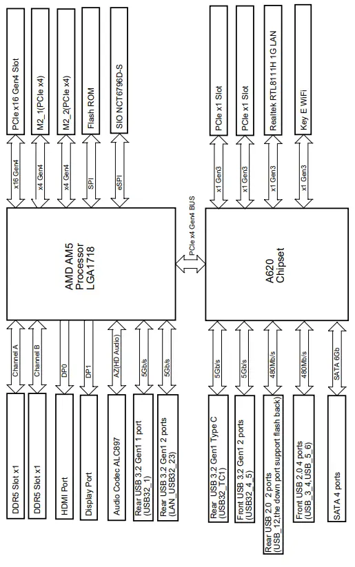 ASRock A620M HDV M 2 Motherboard - Block Diagram