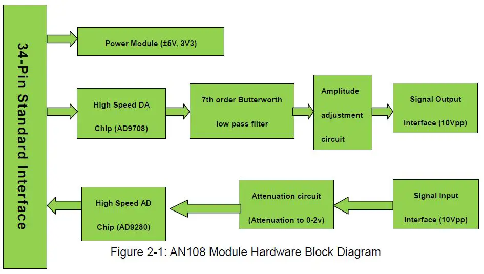 ALINX-AN108-High-Speed-AD-DA-Module-fig-2