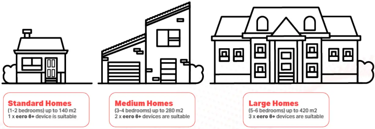 eero 6 Dual Band Mesh Wi Fi 6 Router - features