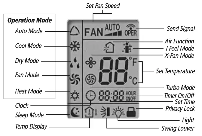 STEALTH SC-09FM-HP230 Floor Ceiling Air Conditioning and Heating System - DISPLAY SCREEN