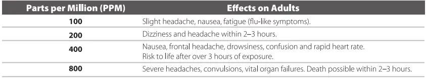 X-SENSE-XC01-R-Carbon-Monoxide-Detector-CO-Alarm-FIG-3