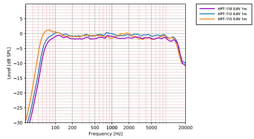 HH Electronics HPT-110 Active Loudspeakers - fig 13