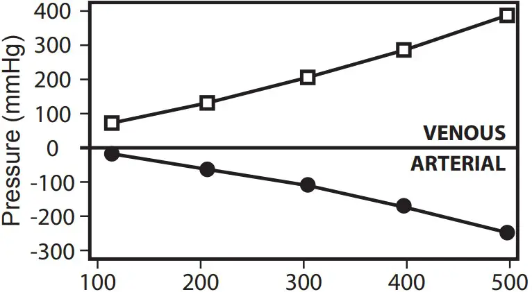 Dialysis Flow Rate