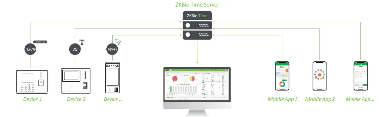 ZKTeco Time Powerful Web based Time and Attendance Management Software - Configuration